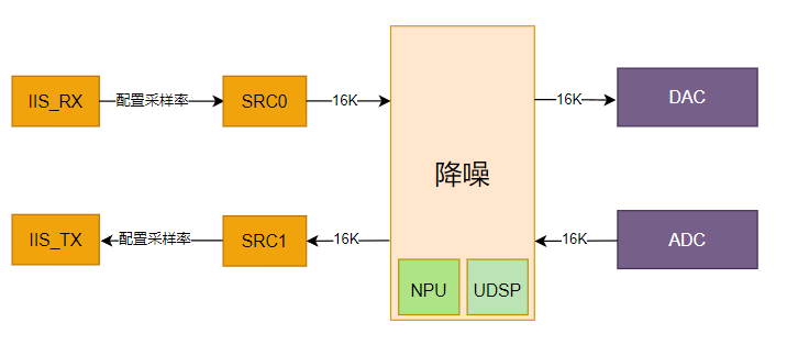 嵌入式音频系统组成